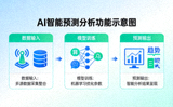 AI智能预测分析功能示意图