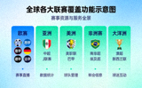 全球各大联赛覆盖功能示意图